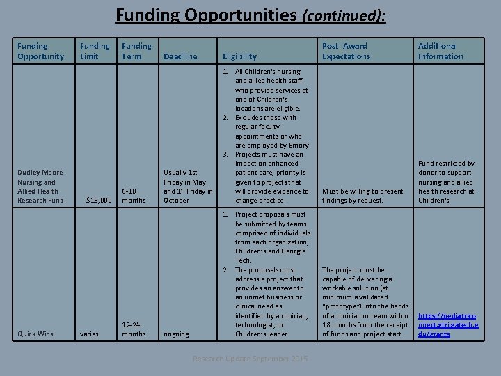 Funding Opportunities (continued): Funding Opportunity Dudley Moore Nursing and Allied Health Research Fund Quick