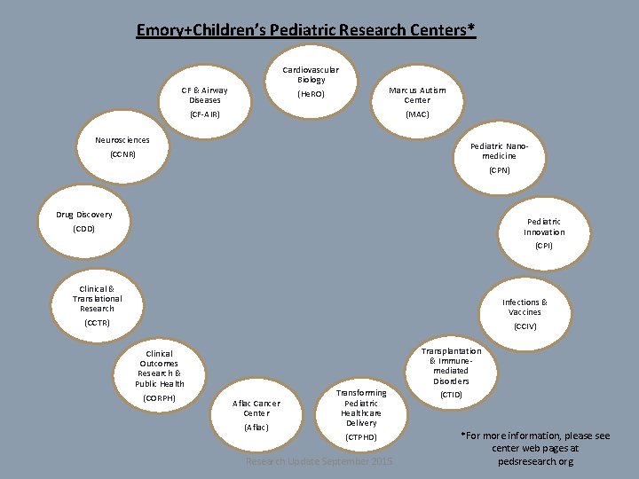 Emory+Children’s Pediatric Research Centers* Cardiovascular Biology CF & Airway Diseases (CF-AIR) (He. RO) Marcus