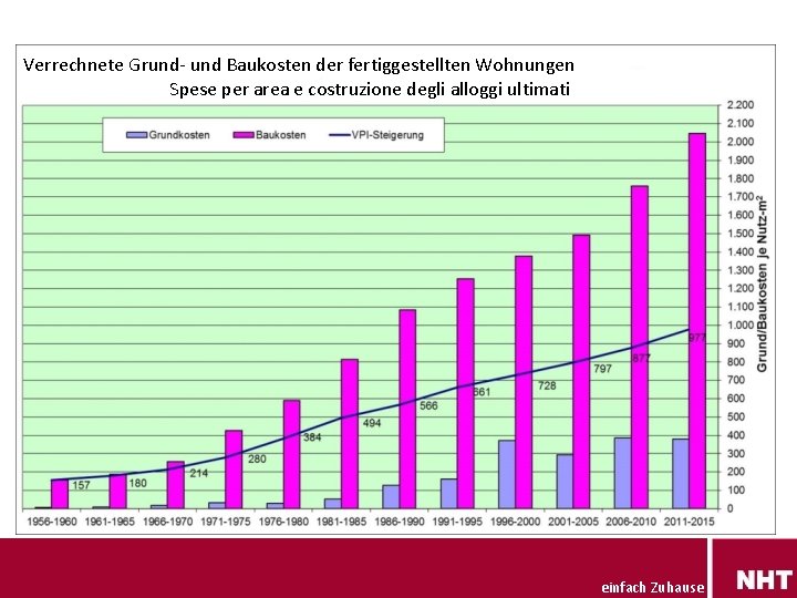 Verrechnete Grund- und Baukosten der fertiggestellten Wohnungen Spese per area e costruzione degli alloggi