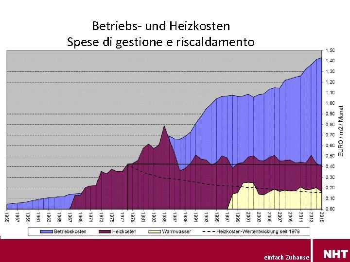 Betriebs- und Heizkosten Spese di gestione e riscaldamento einfach Zuhause 