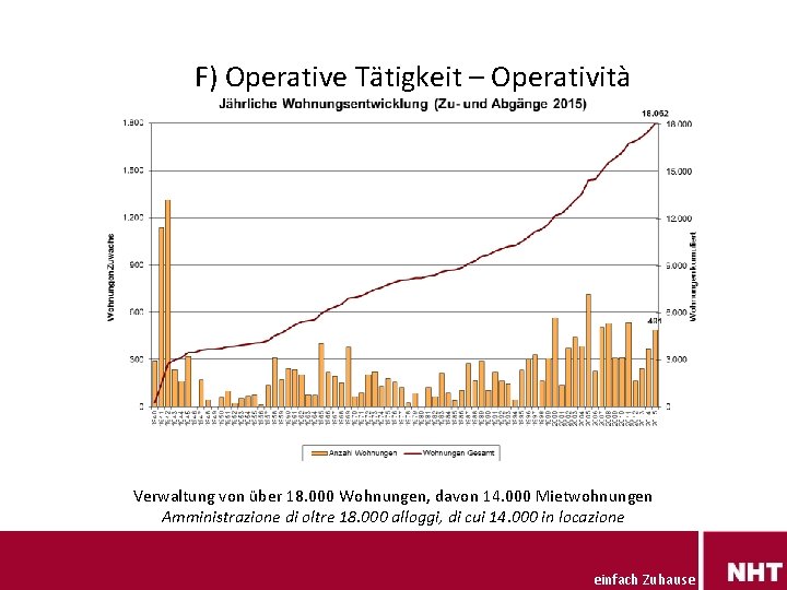 F) Operative Tätigkeit – Operatività Verwaltung von über 18. 000 Wohnungen, davon 14. 000