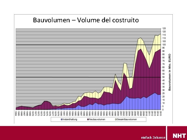 Bauvolumen – Volume del costruito einfach Zuhause 