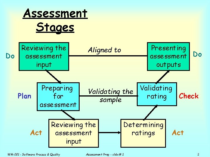 Assessment Stages Do Reviewing the assessment input Plan Preparing for assessment Act Validating the