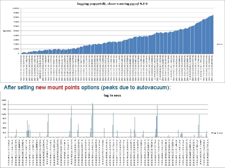 After setting new mount points options (peaks due to autovacuum): 12 