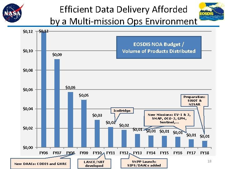 Efficient Data Delivery Afforded by a Multi-mission Ops Environment $0, 12 $0, 10 EOSDIS