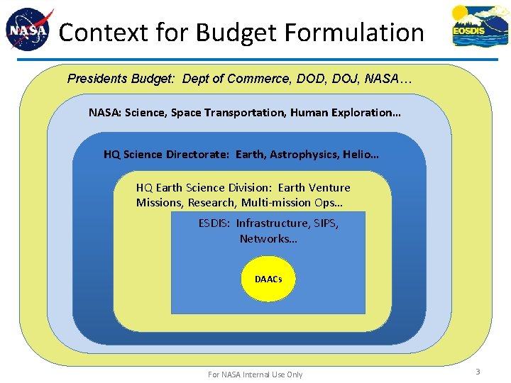 Context for Budget Formulation Presidents Budget: Dept of Commerce, DOD, DOJ, NASA… NASA: Science,