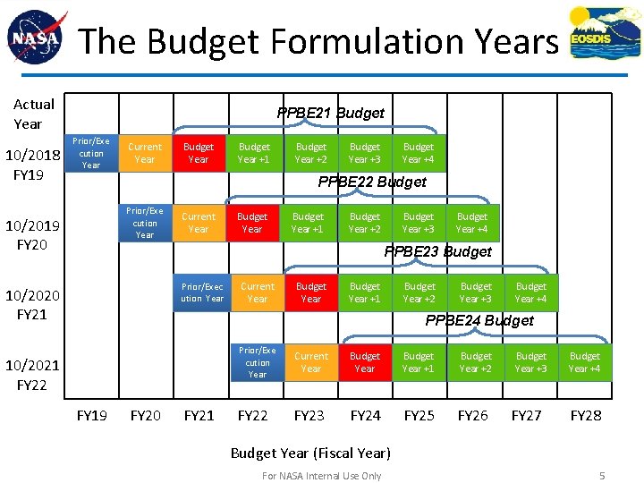 The Budget Formulation Years Actual Year 10/2018 FY 19 PPBE 21 Budget Prior/Exe cution