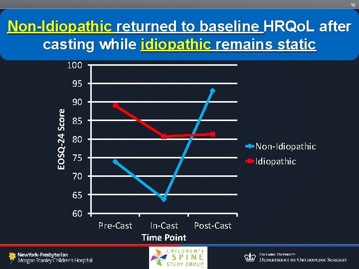 10 Non-Idiopathic returned to baseline HRQo. L after casting while idiopathic remains static 100