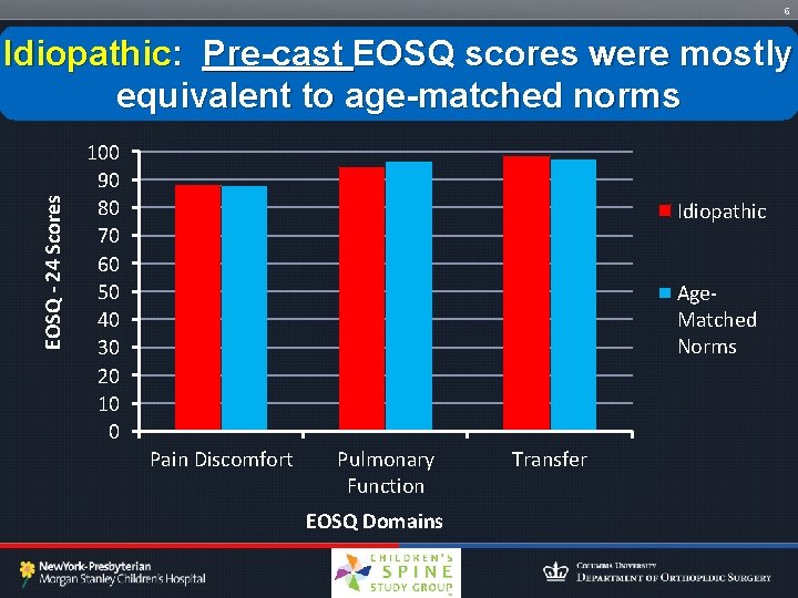 6 EOSQ - 24 Scores Idiopathic: Pre-cast EOSQ scores were mostly equivalent to age-matched