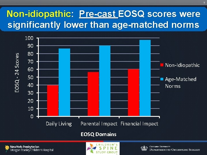 7 EOSQ - 24 Scores Non-idiopathic: Pre-cast EOSQ scores were significantly lower than age-matched