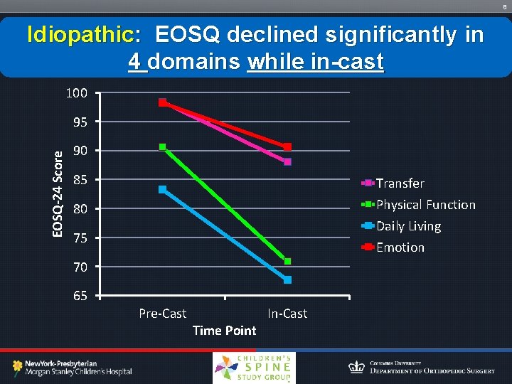 8 Idiopathic: EOSQ declined significantly in 4 domains while in-cast 100 EOSQ-24 Score 95
