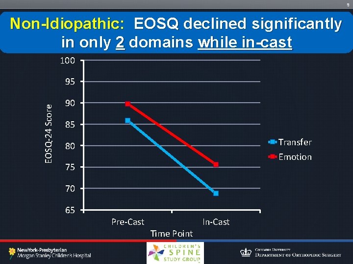 9 Non-Idiopathic: EOSQ declined significantly in only 2 domains while in-cast 100 EOSQ-24 Score