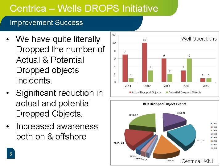 Centrica – Wells DROPS Initiative Improvement Success • We have quite literally Dropped the