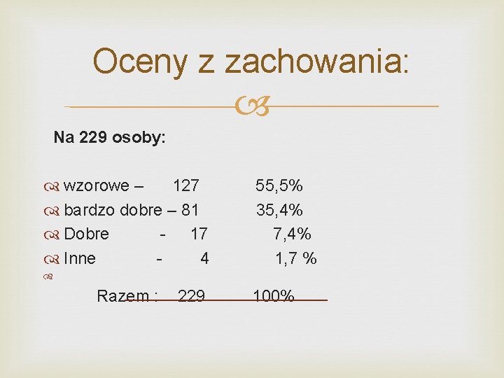 Oceny z zachowania: Na 229 osoby: wzorowe – 127 bardzo dobre – 81 Dobre