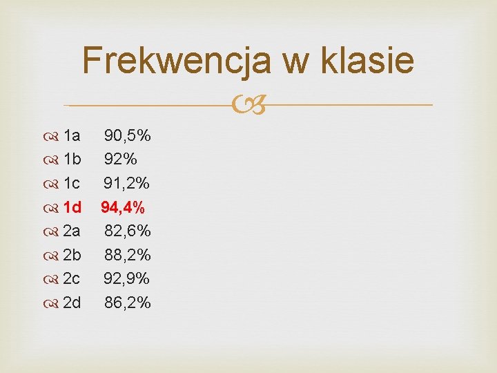 Frekwencja w klasie 1 a 1 b 1 c 1 d 2 a 2