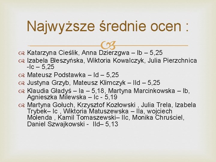 Najwyższe średnie ocen : Katarzyna Cieślik, Anna Dzierzgwa – Ib – 5, 25 Izabela