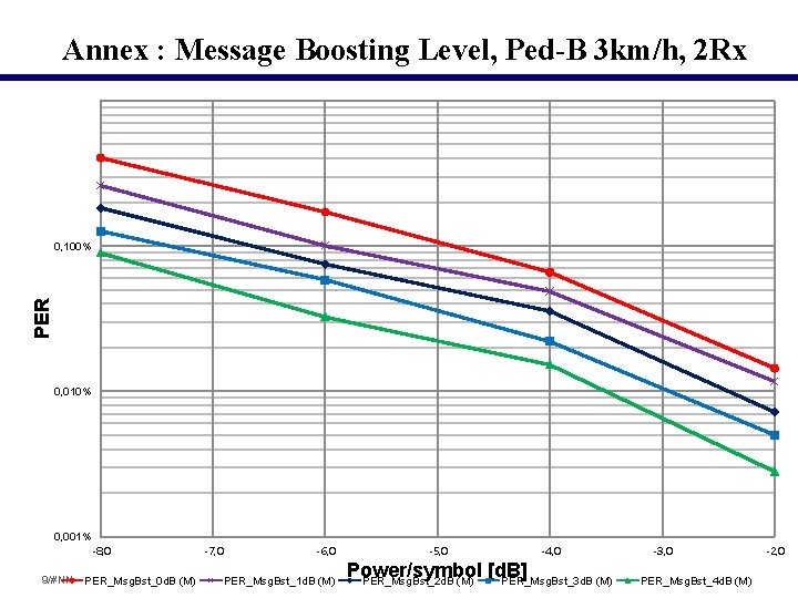 Annex : Message Boosting Level, Ped-B 3 km/h, 2 Rx PER 0, 100% 0,