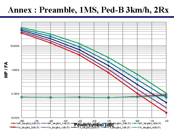 Annex : Preamble, 1 MS, Ped-B 3 km/h, 2 Rx MP / FA 10,