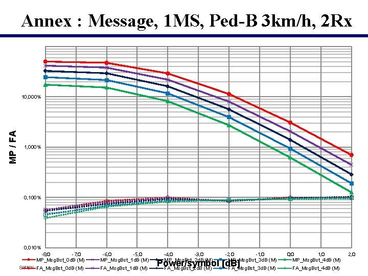 Annex : Message, 1 MS, Ped-B 3 km/h, 2 Rx MP / FA 10,