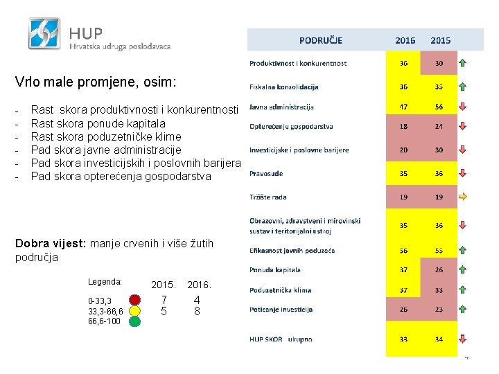 Vrlo male promjene, osim: - Rast skora produktivnosti i konkurentnosti Rast skora ponude kapitala