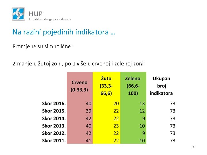 Na razini pojedinih indikatora … Promjene su simbolične: 2 manje u žutoj zoni, po