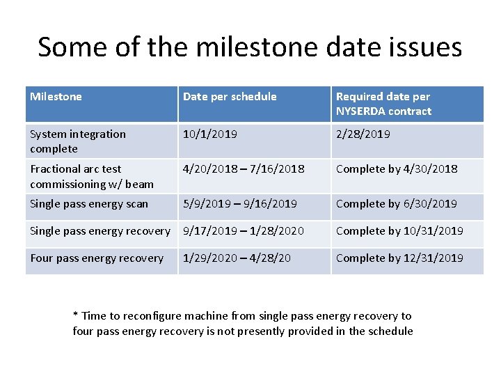 Some of the milestone date issues Milestone Date per schedule Required date per NYSERDA