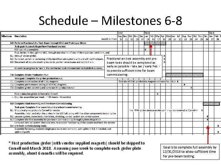 Schedule – Milestones 6 -8 Fractional arc test assembly and prebeam tests should be