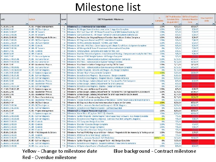 Milestone list Yellow – Change to milestone date Red – Overdue milestone Blue background