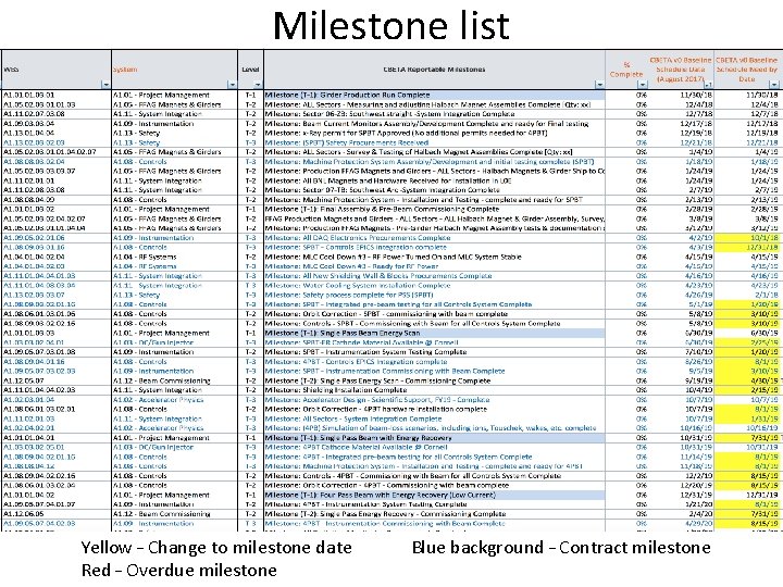 Milestone list Yellow – Change to milestone date Red – Overdue milestone Blue background