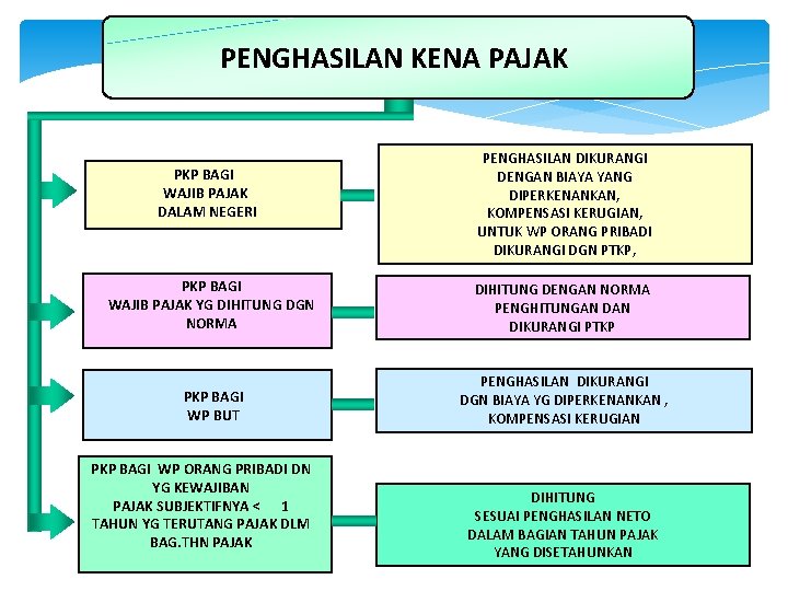 PENGHASILAN KENA PAJAK PKP BAGI WAJIB PAJAK DALAM NEGERI PENGHASILAN DIKURANGI DENGAN BIAYA YANG