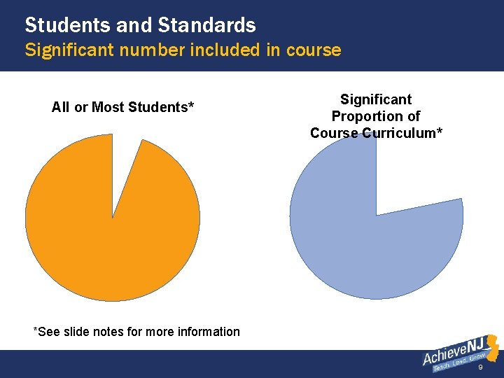 Students and Standards Significant number included in course All or Most Students* Significant Proportion