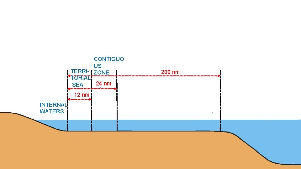 CONTIGUO US TERRI- ZONE TORIAL 24 nm SEA 12 nm INTERNAL WATERS 200 nm