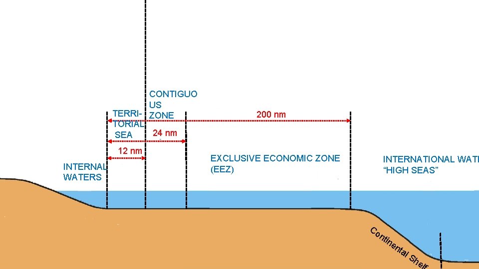 CONTIGUO US TERRI- ZONE TORIAL 24 nm SEA 12 nm INTERNAL WATERS 200 nm