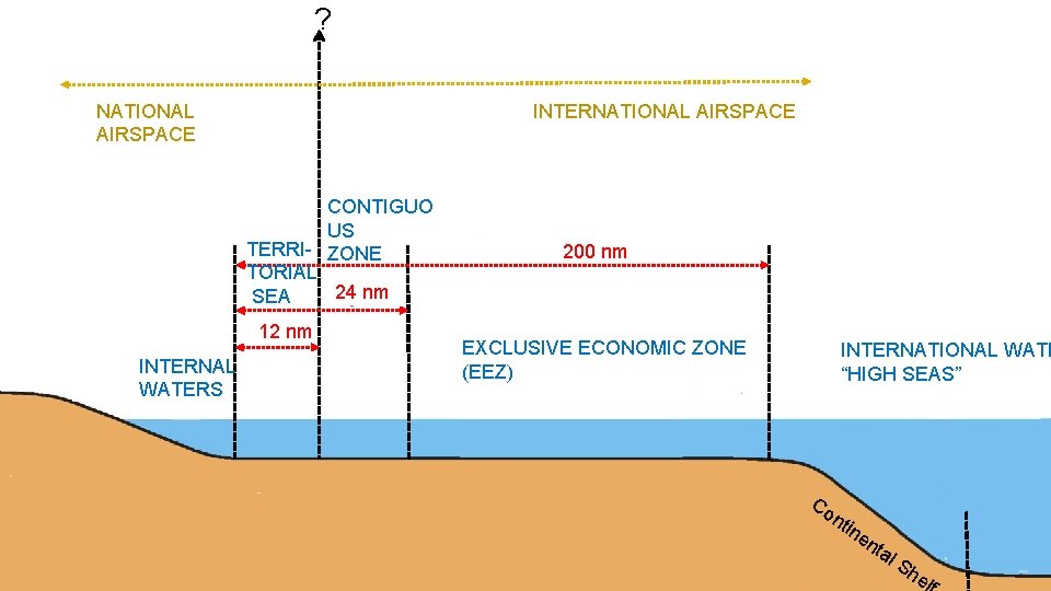 ? NATIONAL AIRSPACE INTERNATIONAL AIRSPACE CONTIGUO US TERRI- ZONE TORIAL 24 nm SEA 12 ? NATIONAL AIRSPACE INTERNATIONAL AIRSPACE CONTIGUO US TERRI- ZONE TORIAL 24 nm SEA 12