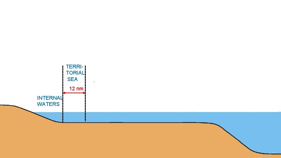 TERRITORIAL SEA 12 nm INTERNAL WATERS TERRITORIAL SEA 12 nm INTERNAL WATERS
