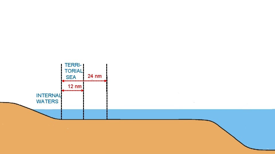 TERRITORIAL 24 nm SEA 12 nm INTERNAL WATERS TERRITORIAL 24 nm SEA 12 nm INTERNAL WATERS