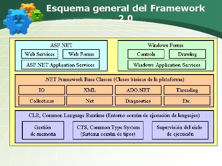 Esquema general del Framework 2. 0 
