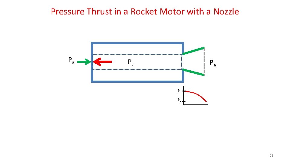 Pressure Thrust in a Rocket Motor with a Nozzle Pa Pc Pa 28 