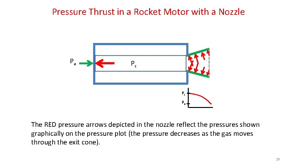 Pressure Thrust in a Rocket Motor with a Nozzle Pa Pc Pc Pa The