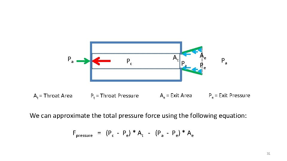 Pa At = Throat Area Pc Pt = Throat Pressure At Pt Ae =