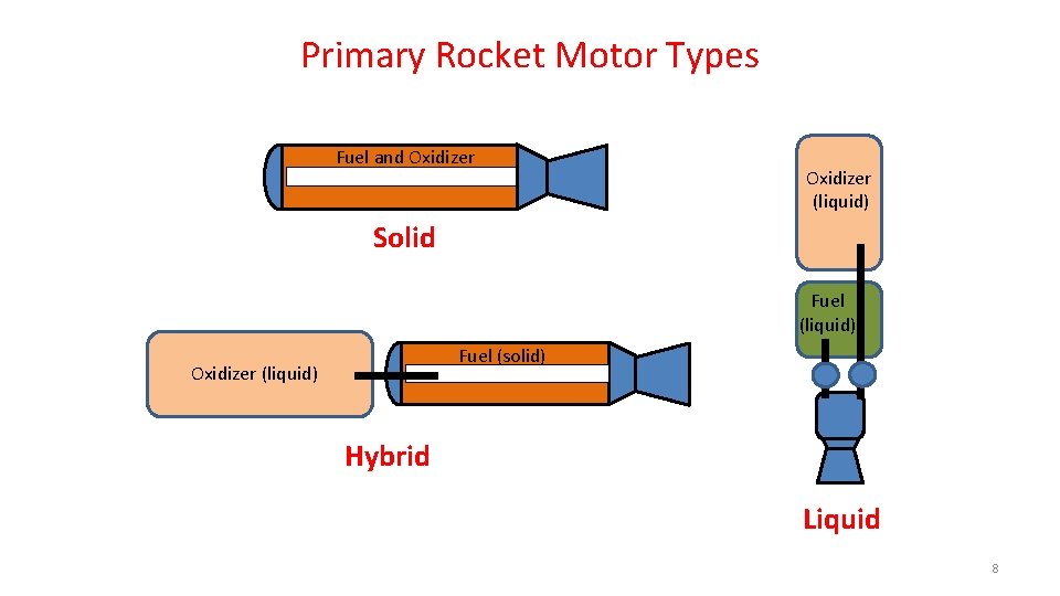 Primary Rocket Motor Types Fuel and Oxidizer (liquid) Solid Fuel (liquid) Fuel (solid) Oxidizer