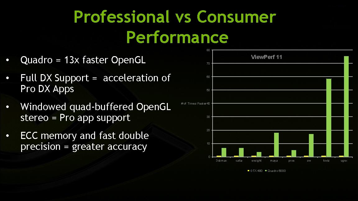 Professional vs Consumer Performance 80 • Quadro = 13 x faster Open. GL •