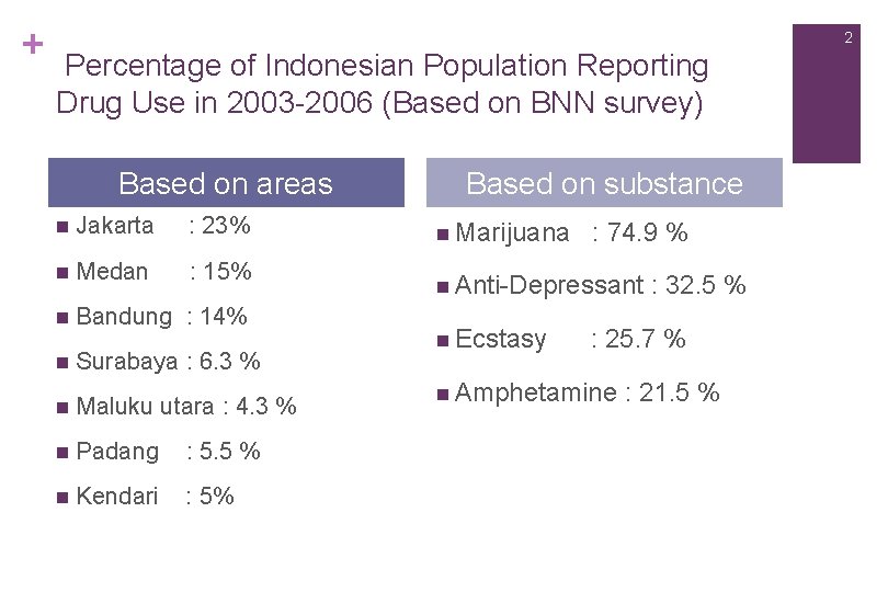 + 2 Percentage of Indonesian Population Reporting Drug Use in 2003 -2006 (Based on