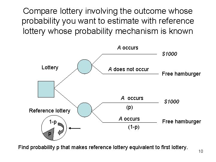 Compare lottery involving the outcome whose probability you want to estimate with reference lottery