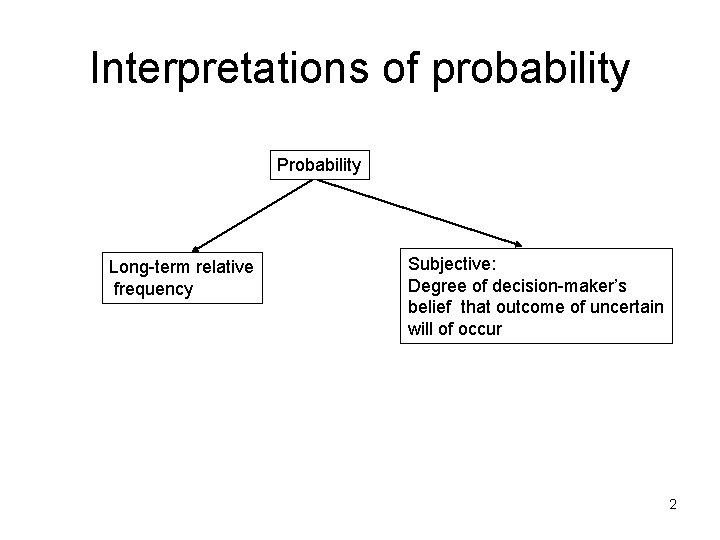 Interpretations of probability Probability Long-term relative frequency Subjective: Degree of decision-maker’s belief that outcome