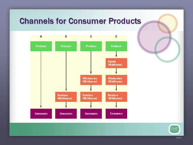 Channels for Consumer Products FHF 12 -21 