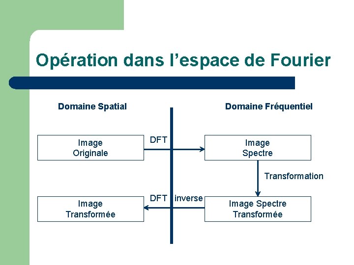 Opération dans l’espace de Fourier Domaine Spatial Image Originale Domaine Fréquentiel DFT Image Spectre