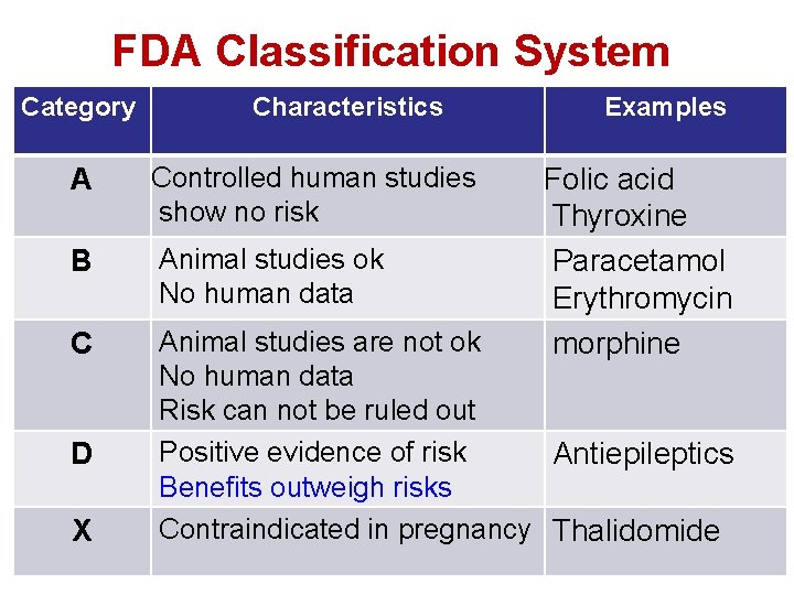 FDA Classification System Category Characteristics Examples A Controlled human studies show no risk B
