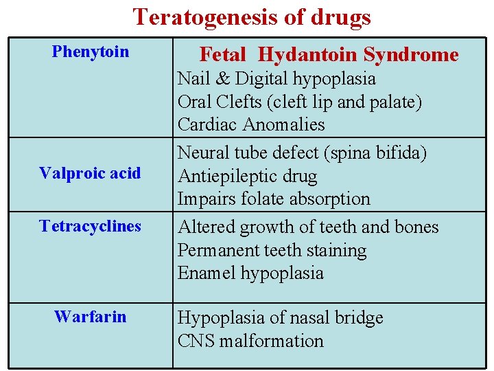 Teratogenesis of drugs Phenytoin Valproic acid Tetracyclines Warfarin Fetal Hydantoin Syndrome Nail & Digital