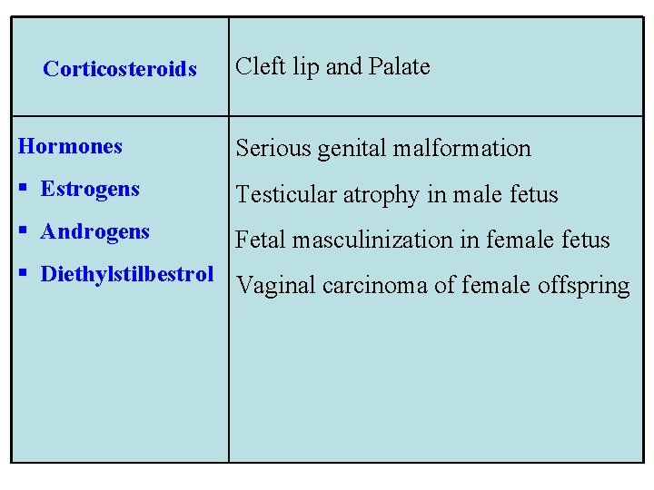 Corticosteroids Cleft lip and Palate Hormones Serious genital malformation § Estrogens Testicular atrophy in